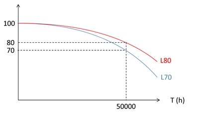 Eine exemplarische Degradationskurve von LEDs, die nach 50.000 Bestriebsstunden noch 70 bis 80 % ihrer Leistung erbringen; 80 % sind ein üblicher Wert, auf den Du vor dem Kauf achten solltest